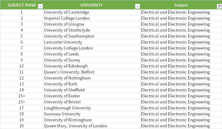 想知道各专业实力最强的英国大学分别是哪些吗？附上热门排名！