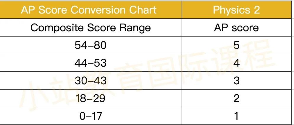 新版AP各科目容错率大揭秘，到底要考几分才能拿到5分