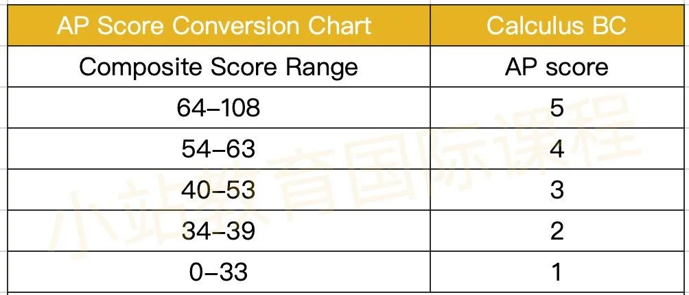 新版AP各科目容错率大揭秘，到底要考几分才能拿到5分