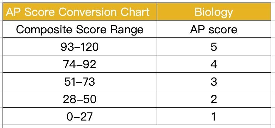新版AP各科目容错率大揭秘，到底要考几分才能拿到5分