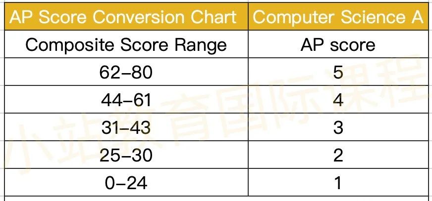 新版AP各科目容错率大揭秘，到底要考几分才能拿到5分