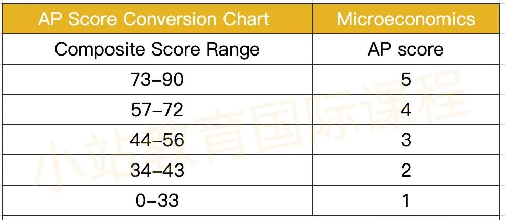 新版AP各科目容错率大揭秘，到底要考几分才能拿到5分