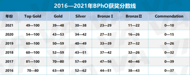 报名进行时！这场高含金量竞赛竟是G5通行证？