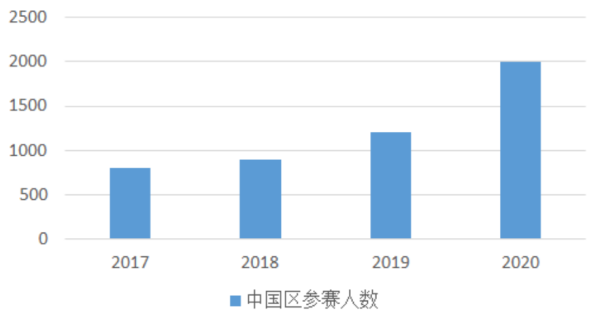 报名进行时！这场高含金量竞赛竟是G5通行证？