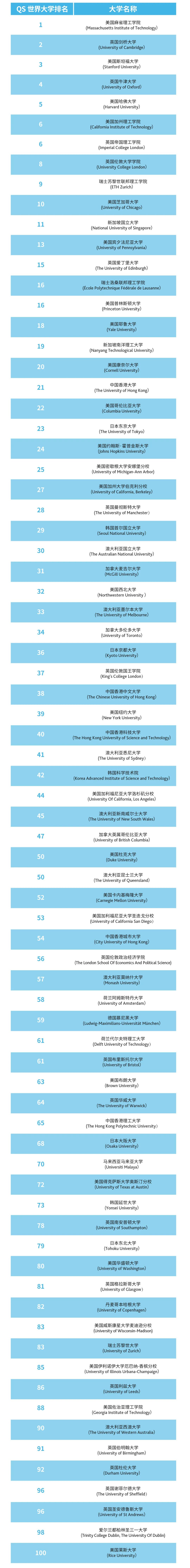 接受A Level成绩申请的全球前100大学名单
