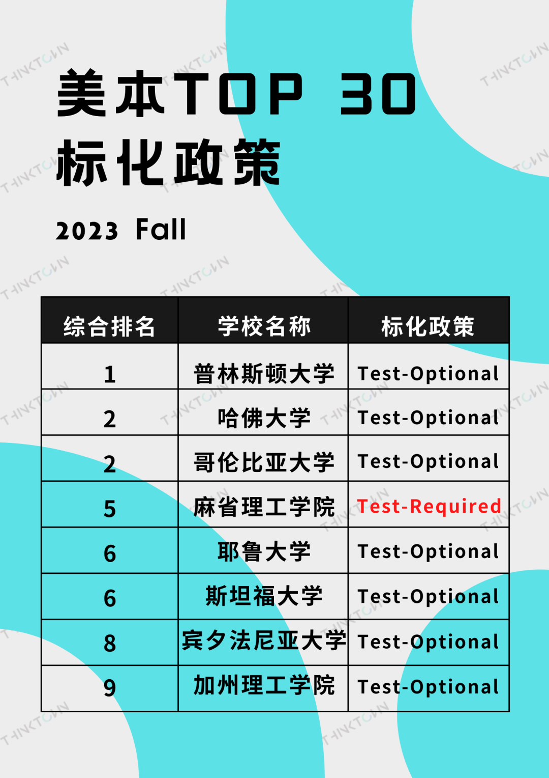 普渡大学等多所高校宣布恢复SAT/ACT成绩要求，“标化自由”结束了？