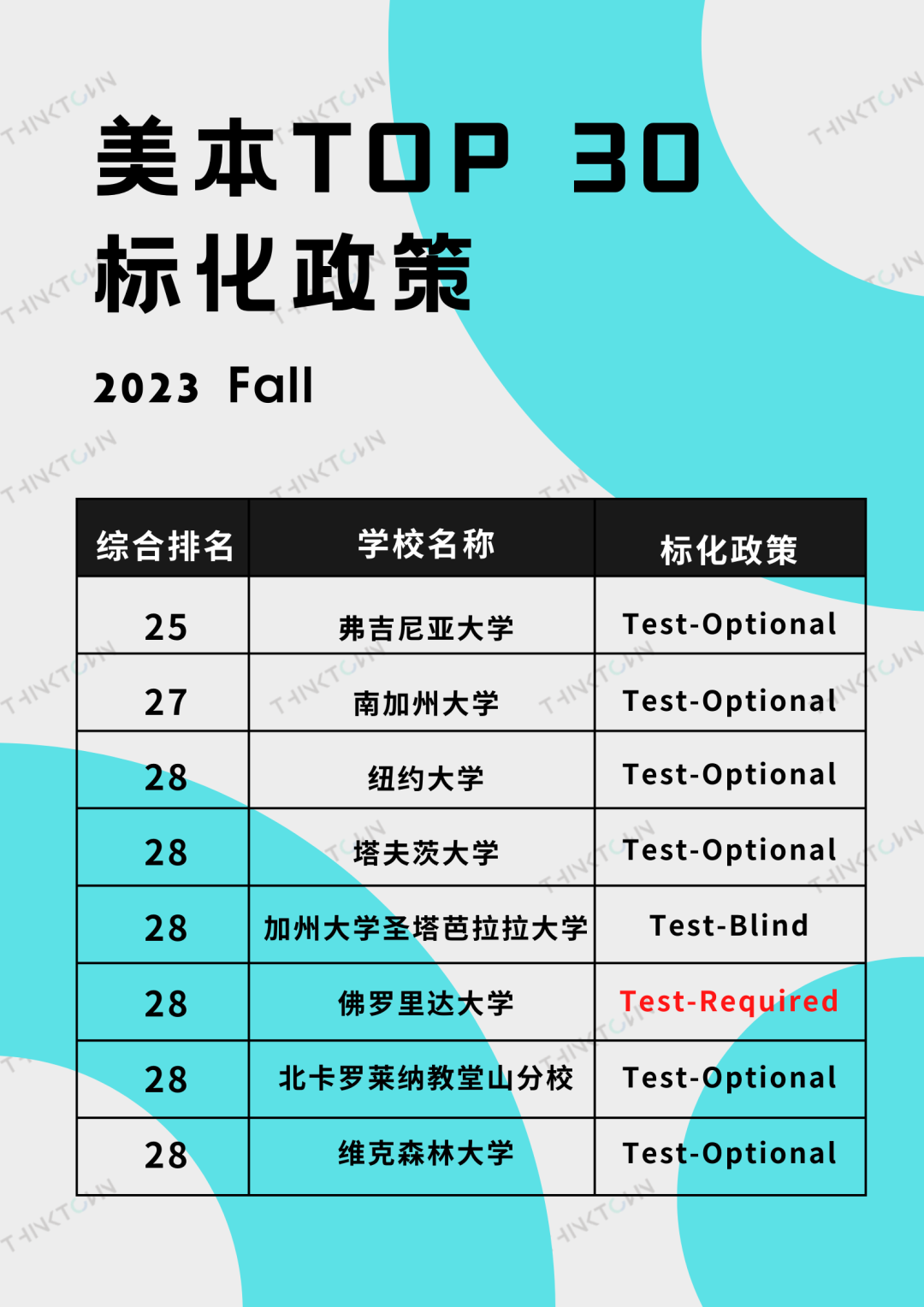 普渡大学等多所高校宣布恢复SAT/ACT成绩要求，“标化自由”结束了？