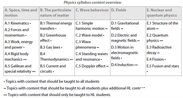 IBDP物理新课程改革详细解析？IBDP物理新课程概述？改革后IBDP物理新课程评估变化？机构IB物理秋季课程！