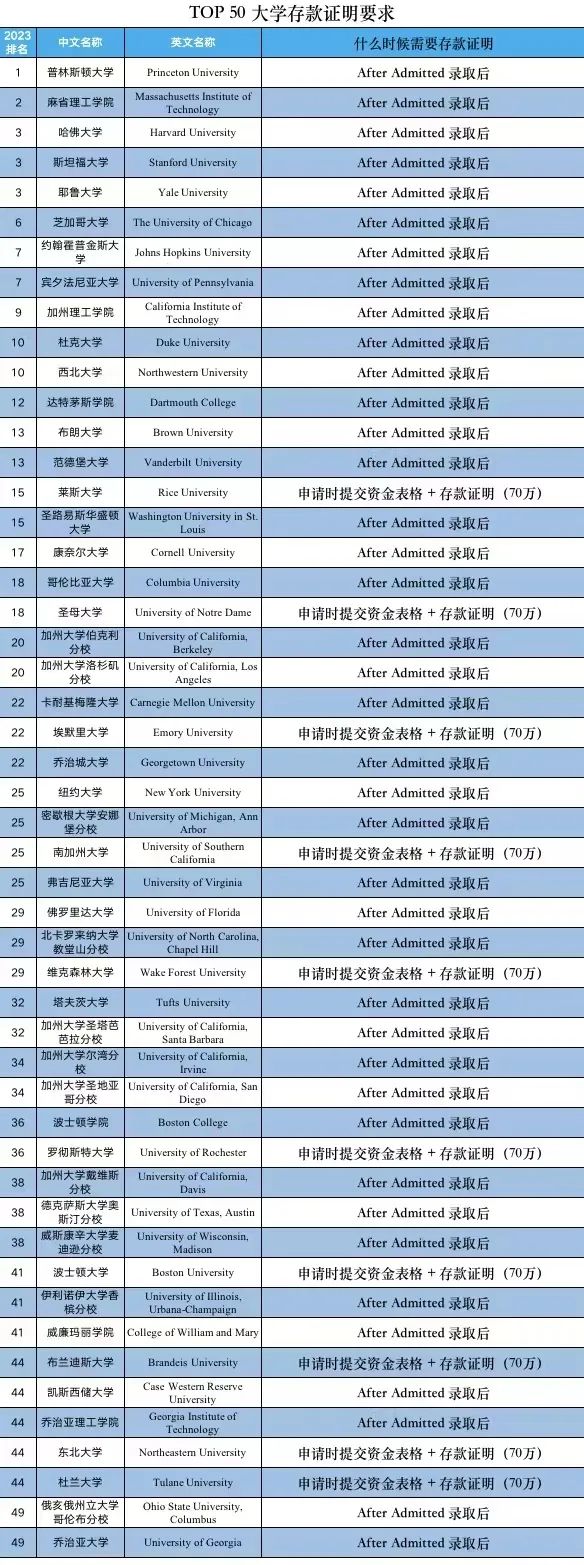 美国大学申请存款证明详解