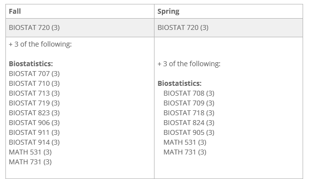 23Fall杜克大学|生物统计项目最新解读