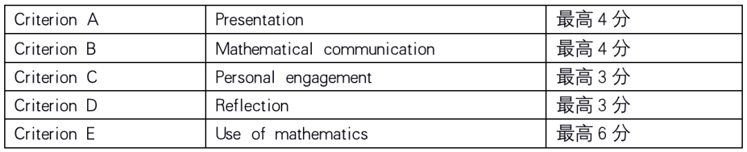 改革后IB数学该如何选？AA和AI哪个更容易拿到高分？