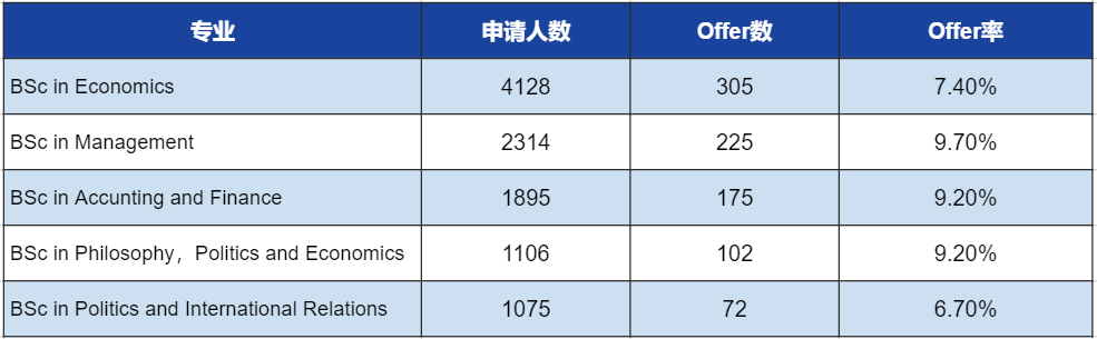 A-Level没有A*无缘申请G5？这所人文社科“天花板”院校AAB成绩即可冲！