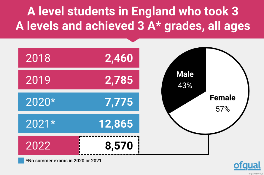 获得3A*的人数大幅降低，A-Level学生出路何在？