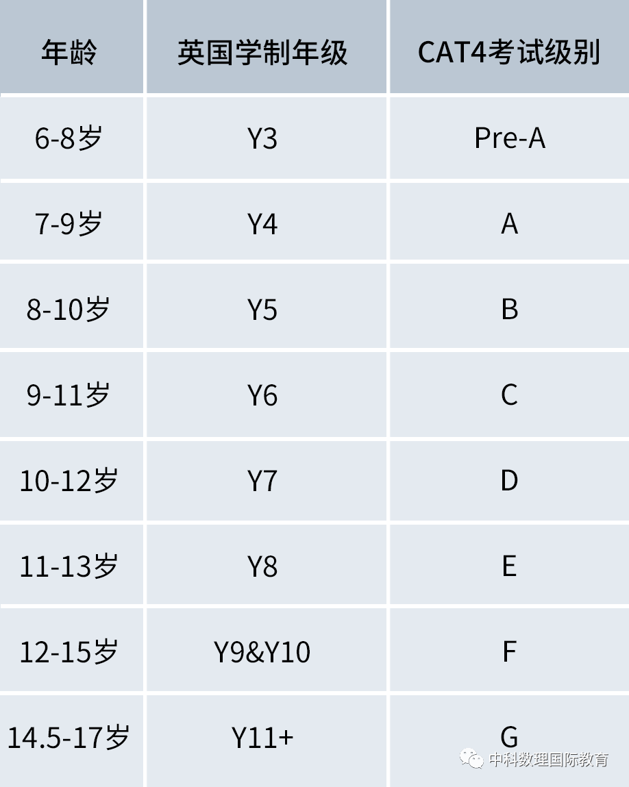 英国中小学入学考试之CAT4