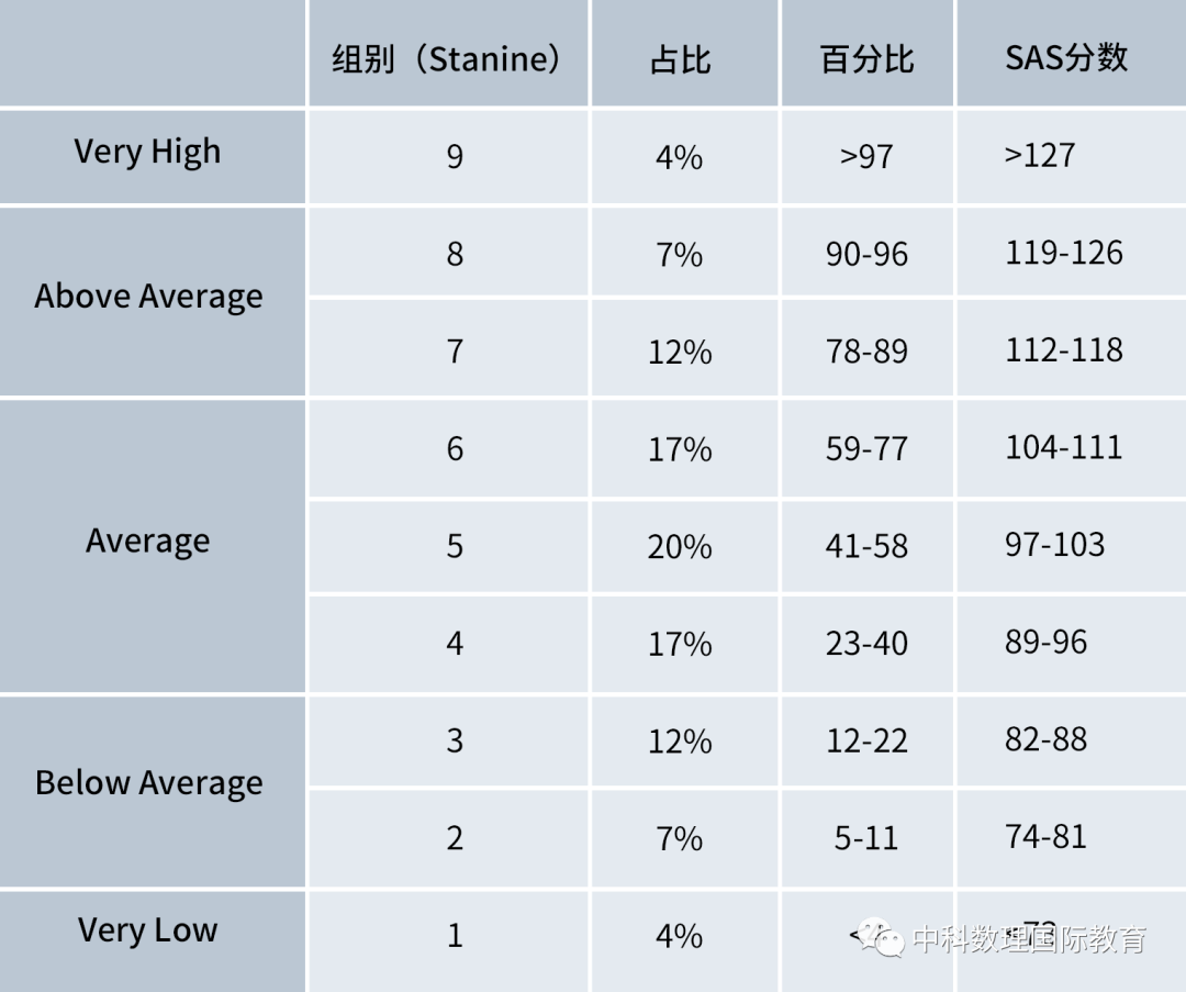 英国中小学入学考试之CAT4