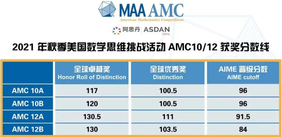 晋级AIME分数分析|AMC数学竞赛究竟考多少分才能晋级AIME？