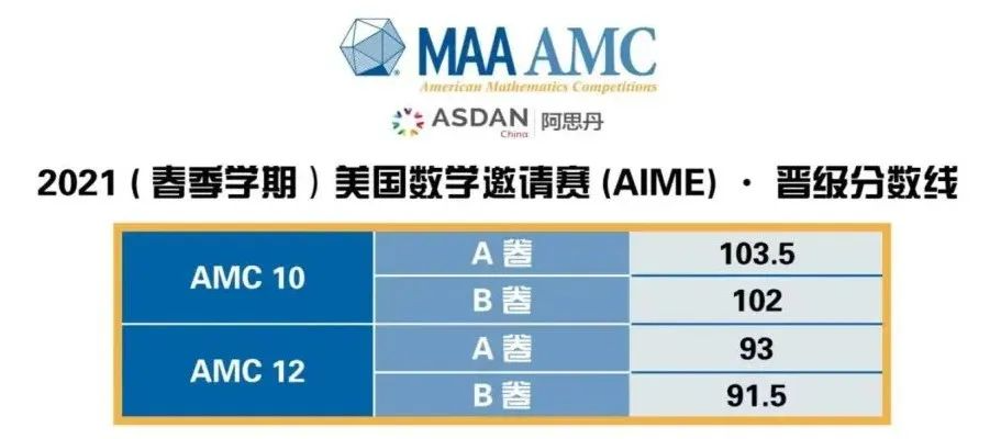 晋级AIME分数分析|AMC数学竞赛究竟考多少分才能晋级AIME？