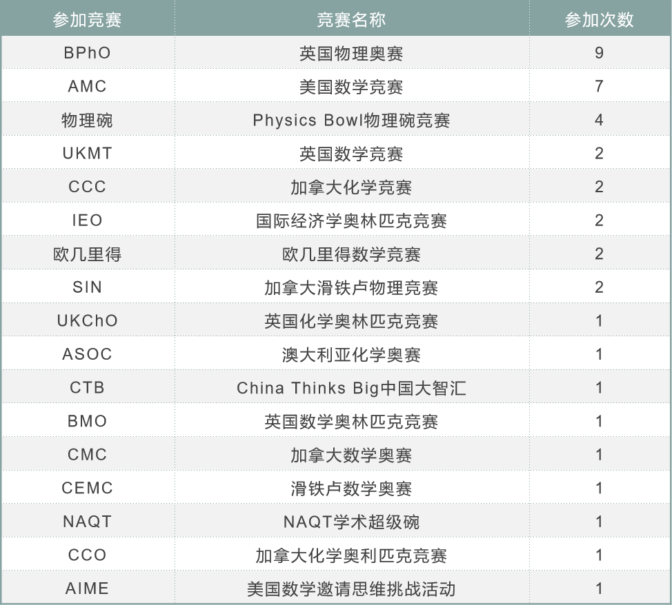 深扒今年15个牛津剑桥学生的背景后，发现他们都参加了这些竞赛！