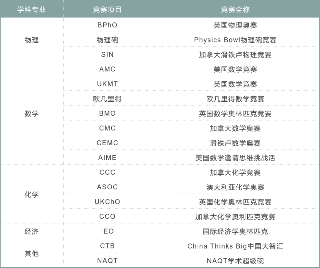 深扒今年15个牛津剑桥学生的背景后，发现他们都参加了这些竞赛！