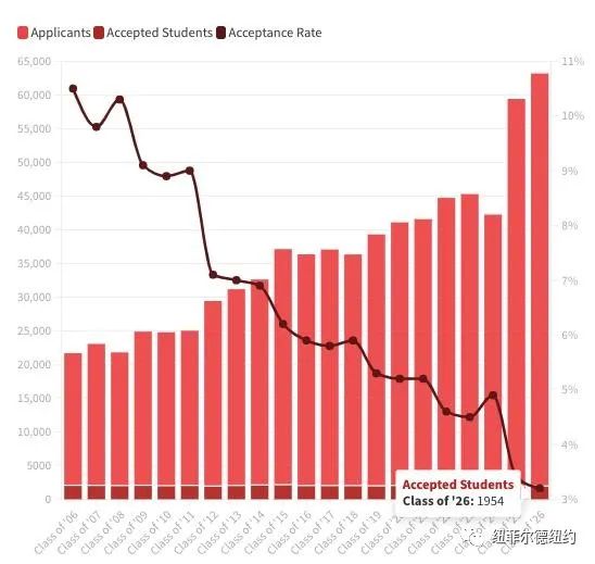 2022美国TOP20顶尖名校最新申请数据解析