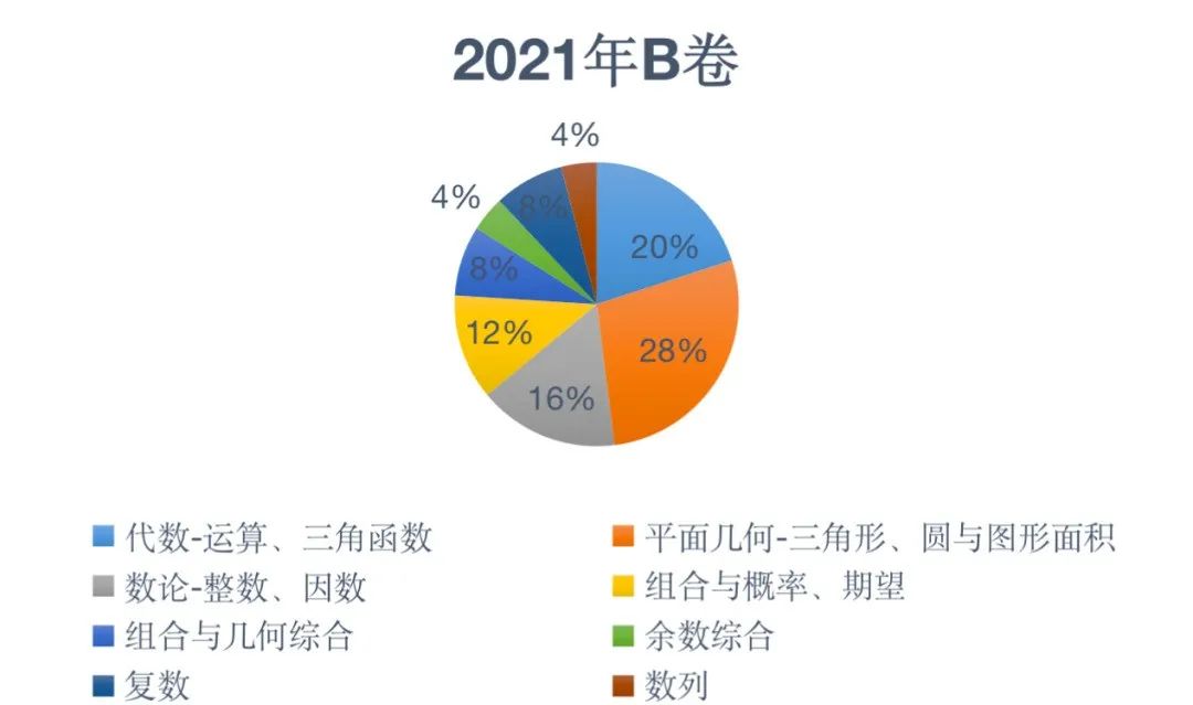 美国 AMC开考在即，Alevel考生如何备赛