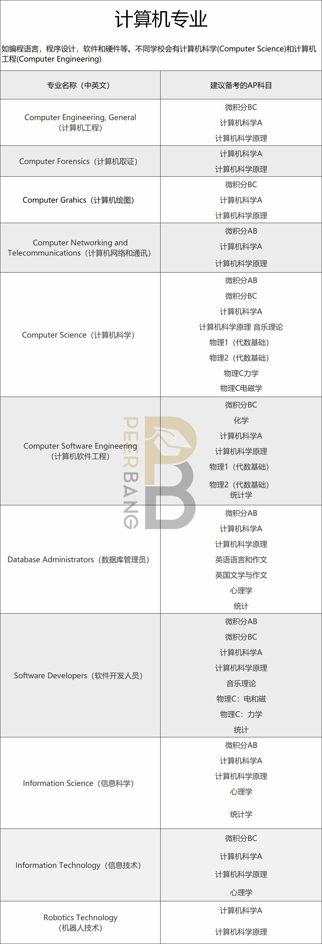 AP香港报名开始！美国大学不同专业，都应备考哪些AP科目？