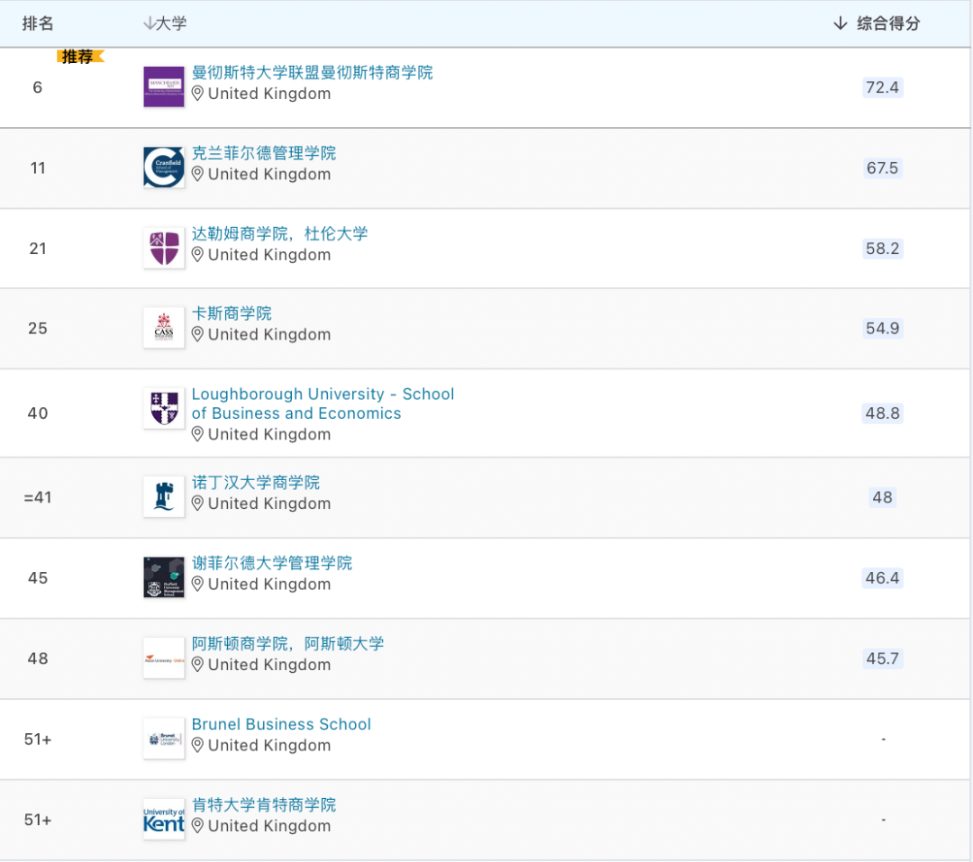 IC帝国理工2专业全英第1！QS最新商科硕士排名你看懂了吗？
