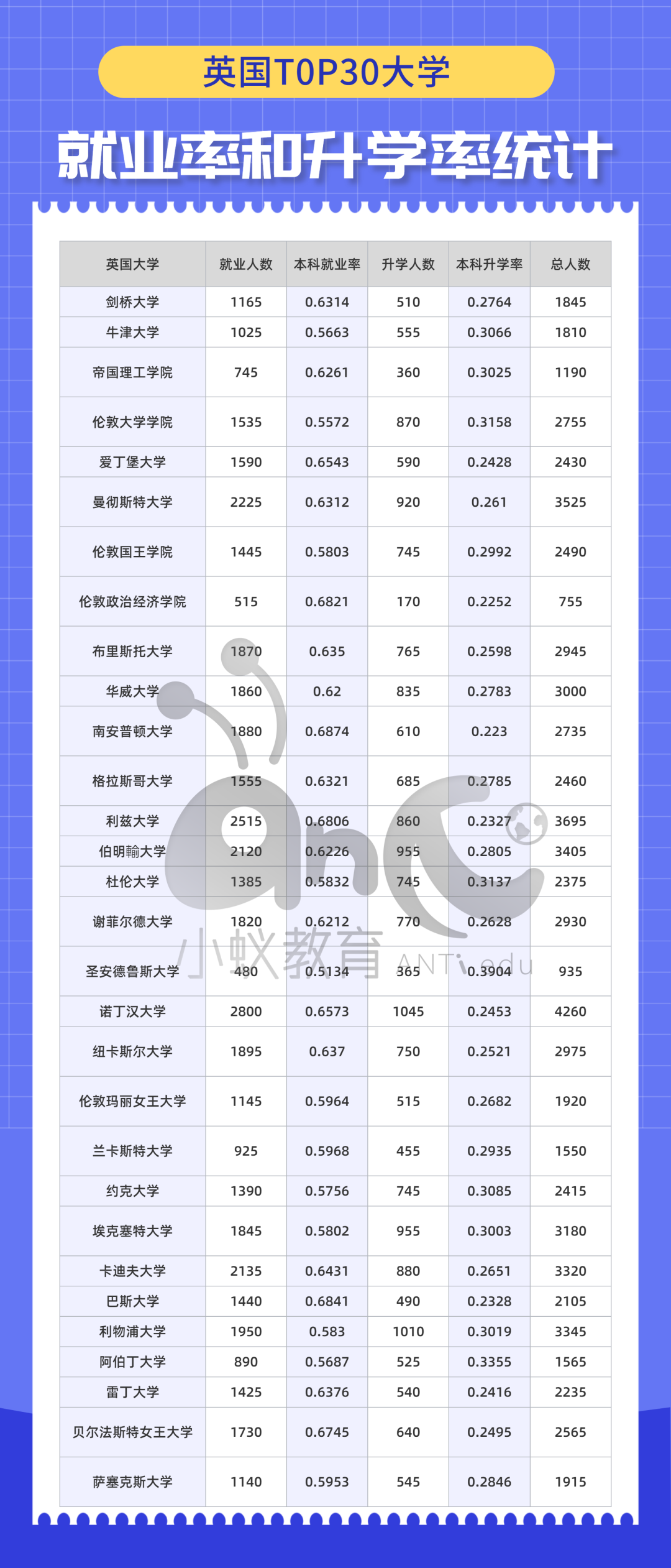 【重磅】英国Top30大学就业率汇总！