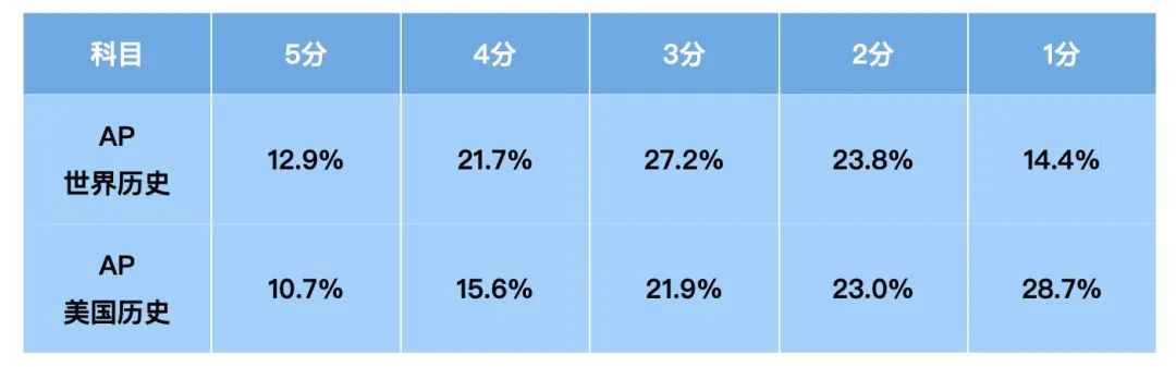 AP美国历史考试时间、考试大纲、备考建议、线上学习资源！