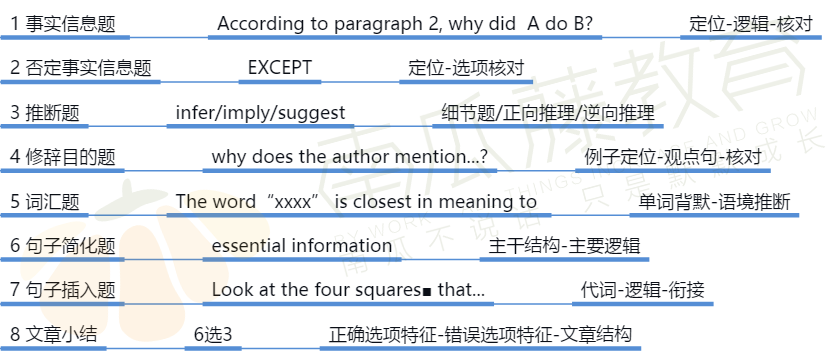 托福阅读首考高分的关键：做题策略和阅读策略的调整