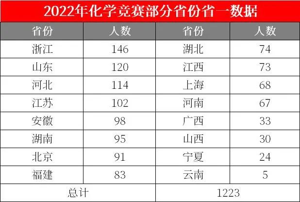 四省省一人数过百！第36届化学竞赛省一名单公布