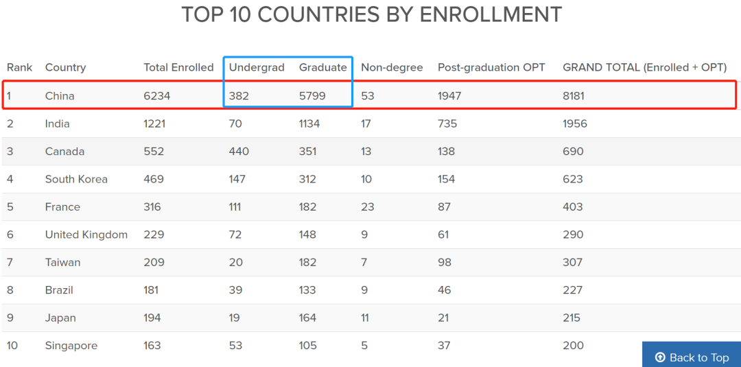 哥大公布中国学生人数，英国大学笑了