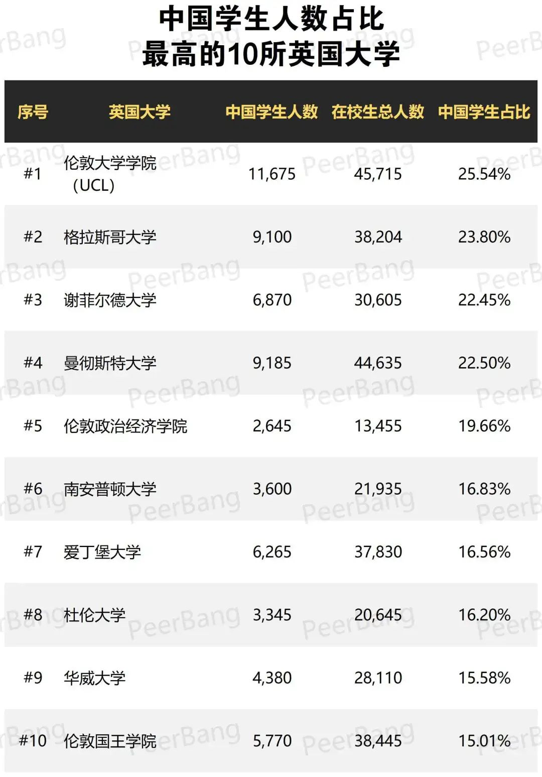 哥大公布中国学生人数，英国大学笑了