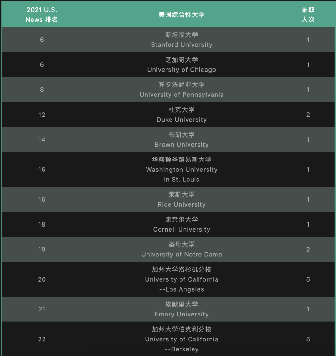 国际高中美国本科方向的录取结果分析（上海篇）