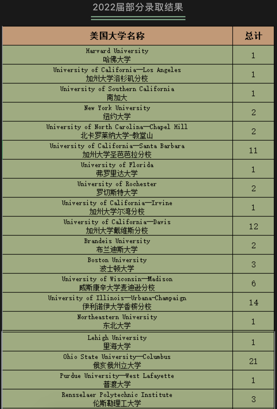 国际高中美国本科方向的录取结果分析（上海篇）