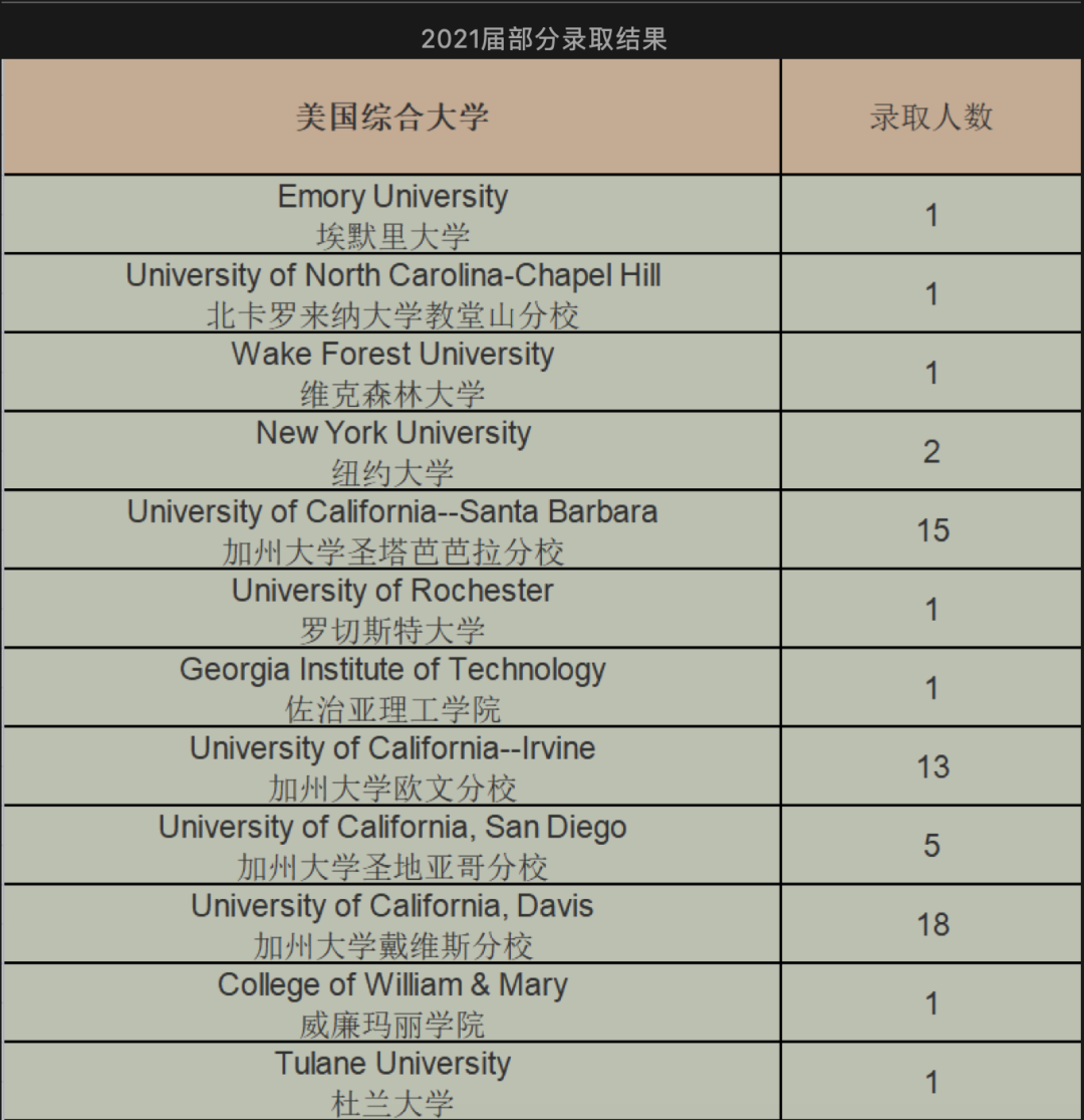 国际高中美国本科方向的录取结果分析（上海篇）