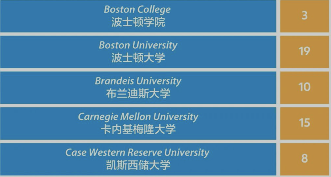 国际高中美国本科方向的录取结果分析（上海篇）