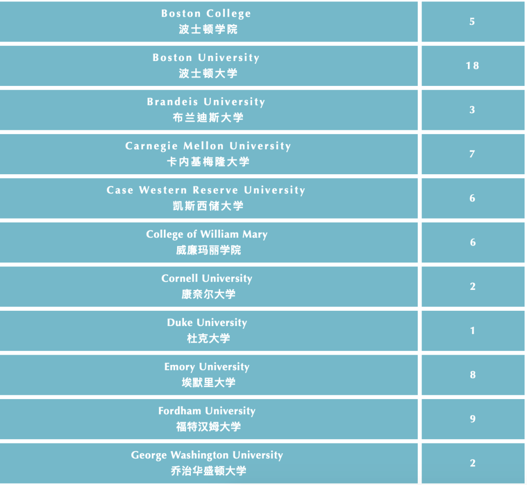 国际高中美国本科方向的录取结果分析（上海篇）