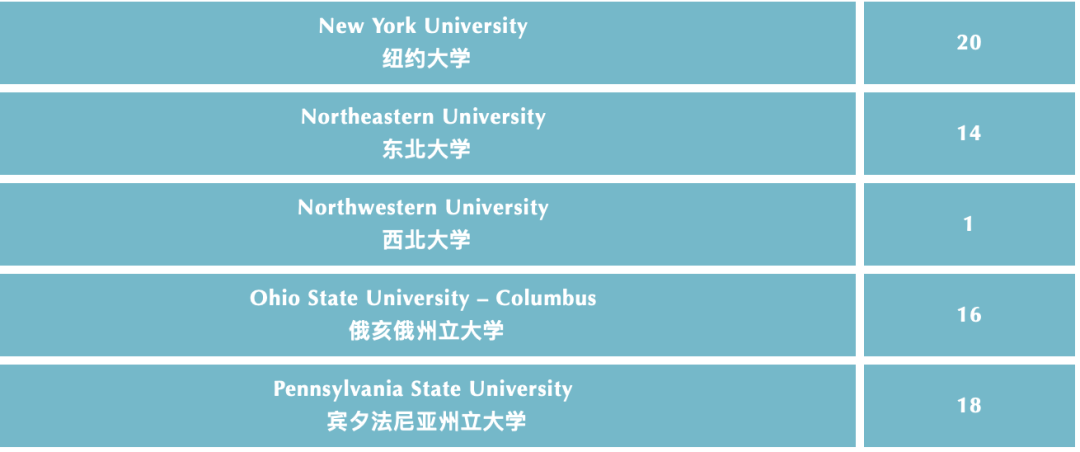 国际高中美国本科方向的录取结果分析（上海篇）