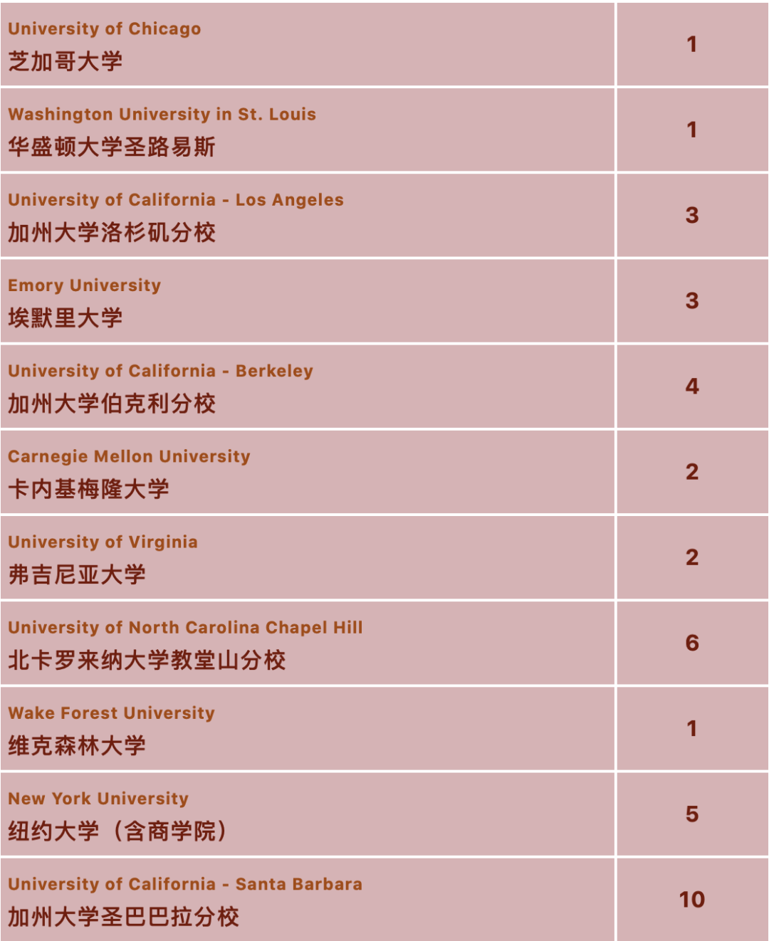 国际高中美国本科方向的录取结果分析（上海篇）