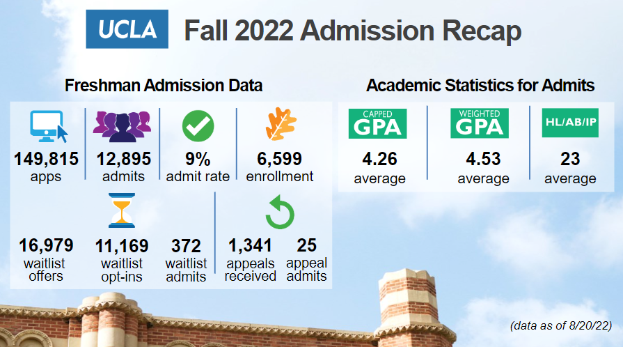 录取率低至9%？！加州大学各分校22fall录取数据一览！