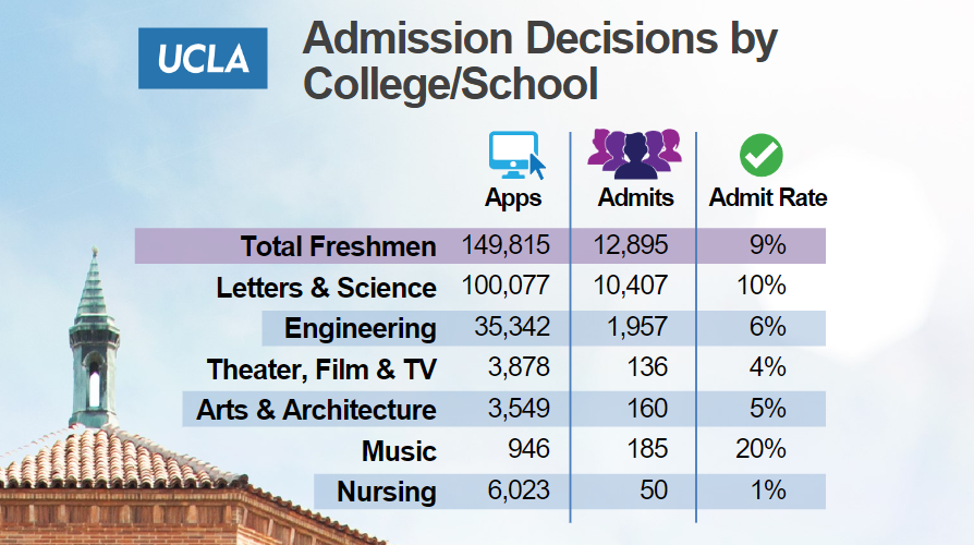 录取率低至9%？！加州大学各分校22fall录取数据一览！