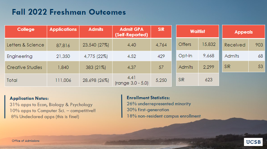 录取率低至9%？！加州大学各分校22fall录取数据一览！