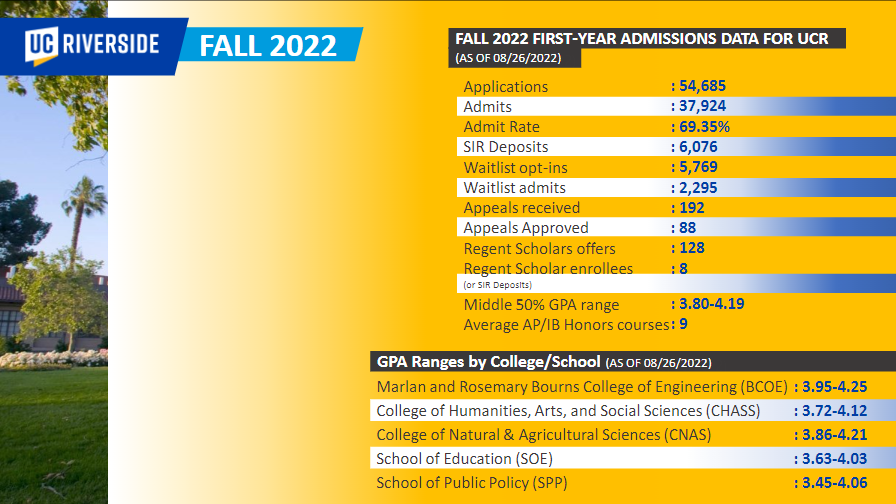 录取率低至9%？！加州大学各分校22fall录取数据一览！