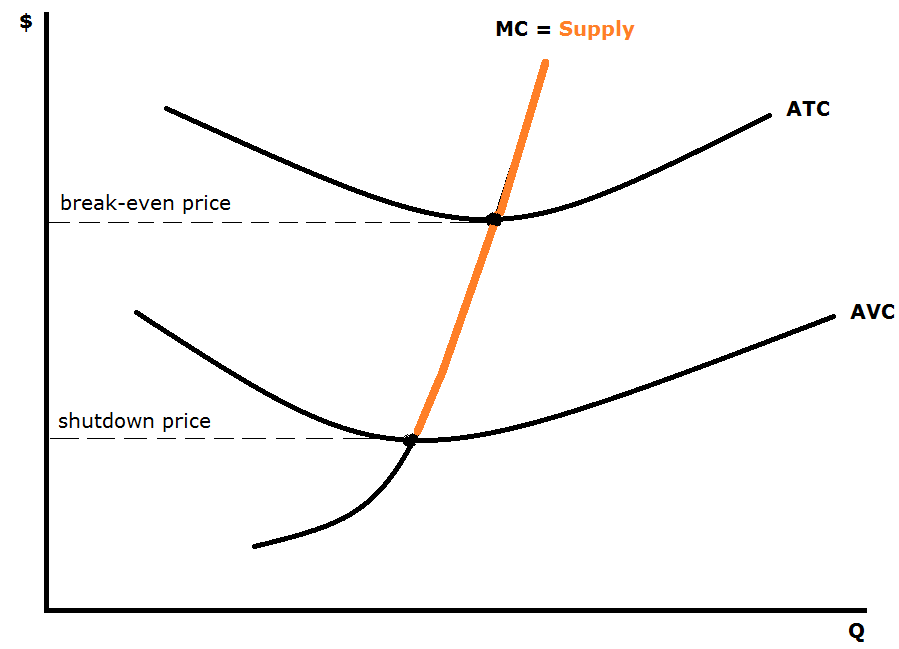 AP 经济基础知识点 & 超高频考点解析：完全竞争市场（Perfectly Competitive Market）