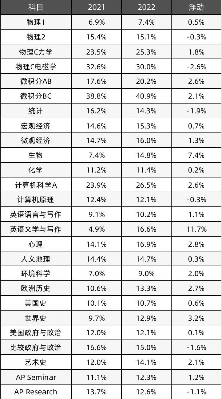 一文读懂AP系列|微积分AB&BC，带你全方位了解！