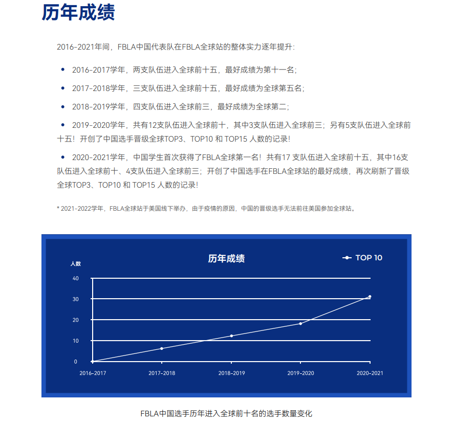 2022-23FBLA商科学术活动启动报名，未来商业领袖等你来！