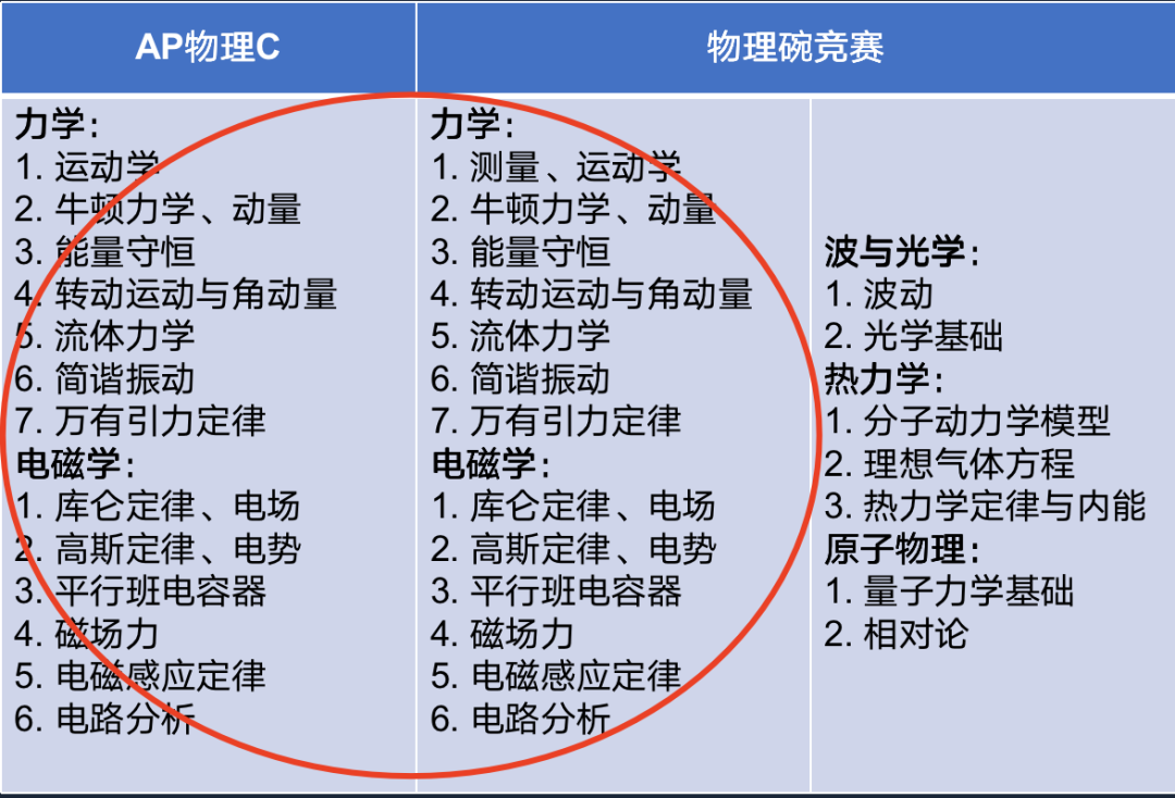 详解|AP物理到底选哪门？