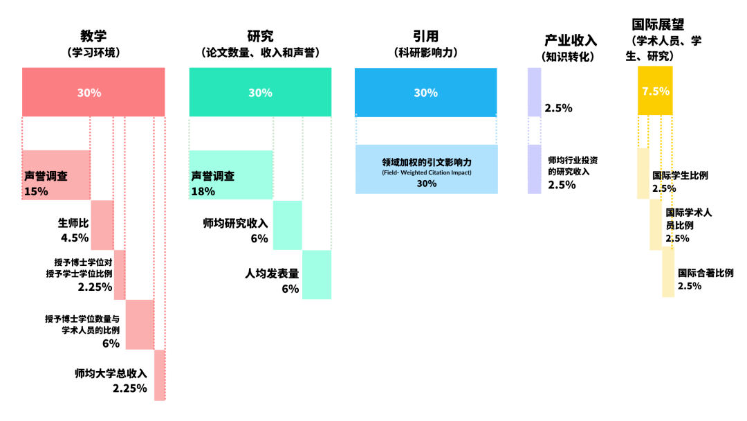 刚刚！2023年THE泰晤士高等教育世界大学排名重磅公布！