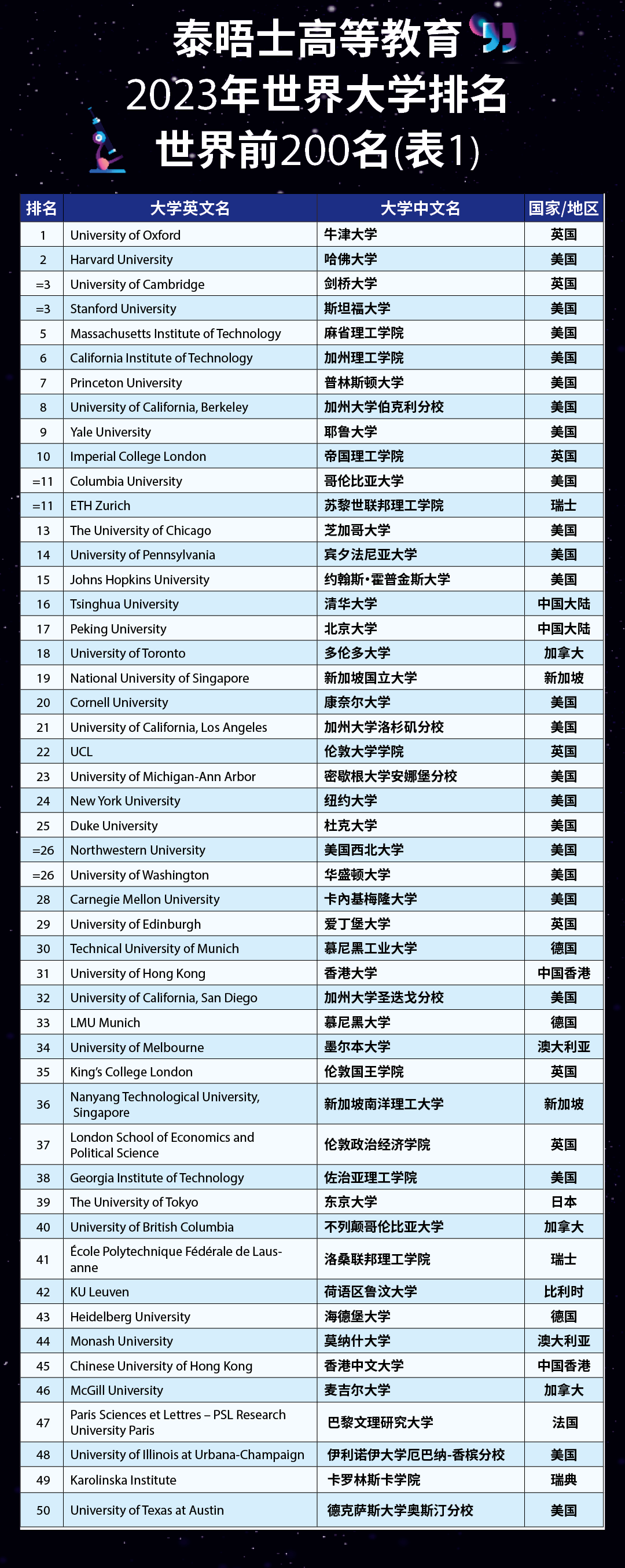 刚刚！2023年THE泰晤士高等教育世界大学排名重磅公布！